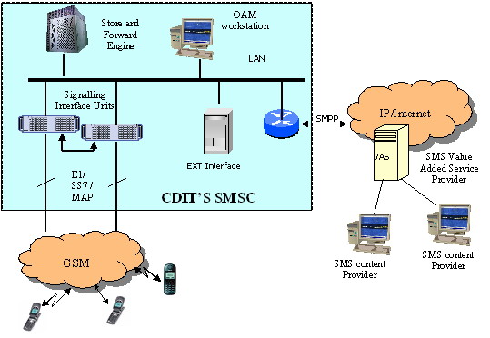 Hệ thống nhắn tin ngắn cho mạng di động (Short Message Service Center-SMSC)